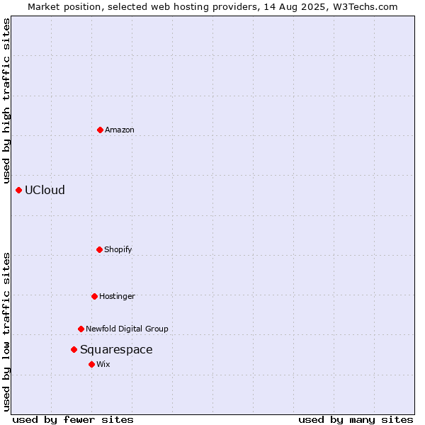 Market position of Squarespace vs. UCloud