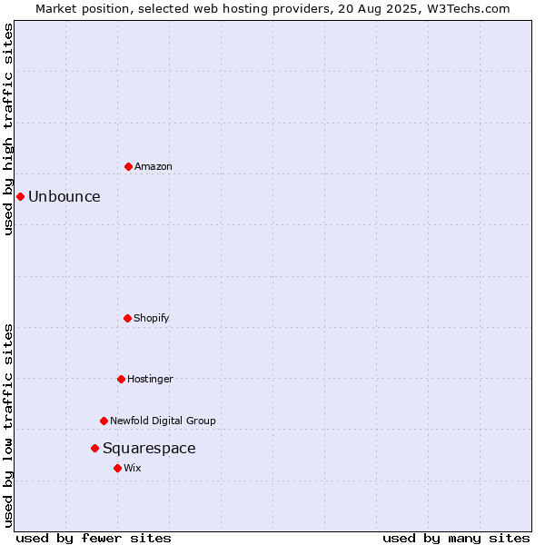 Market position of Squarespace vs. Unbounce