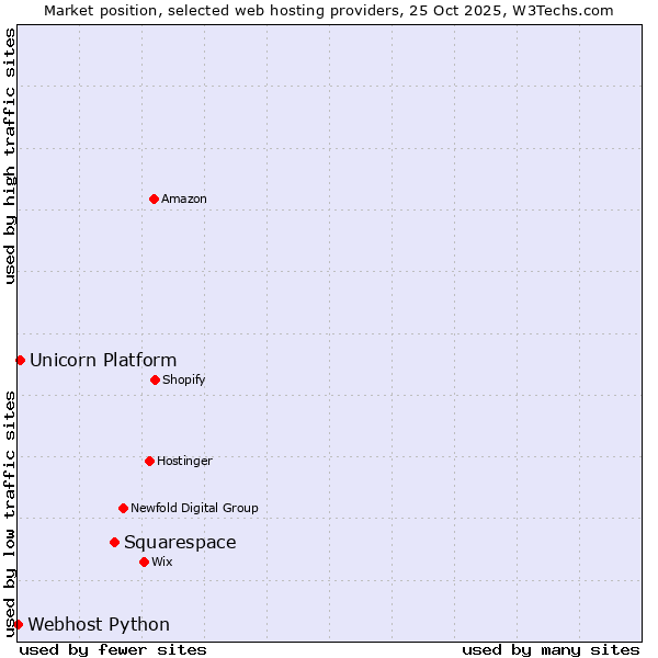 Market position of Squarespace vs. Unicorn Platform vs. Webhost Python