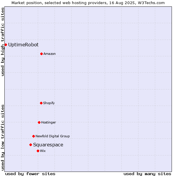 Market position of Squarespace vs. UptimeRobot