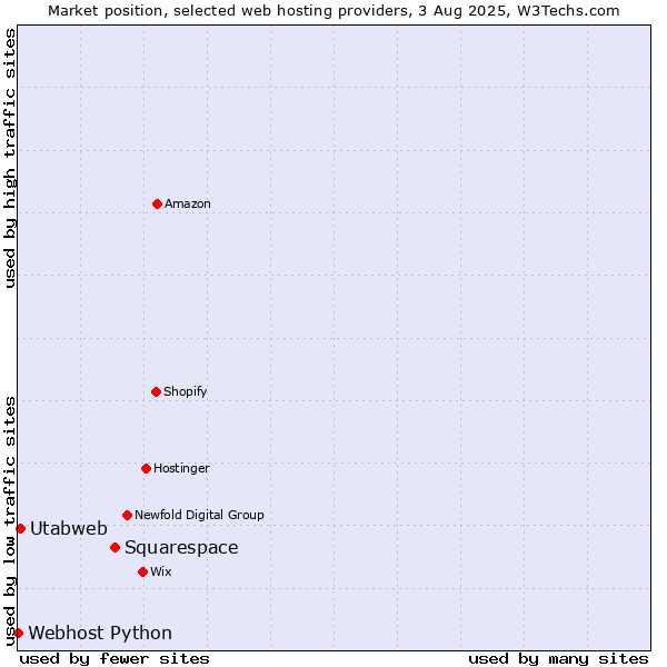 Market position of Squarespace vs. Utabweb vs. Webhost Python