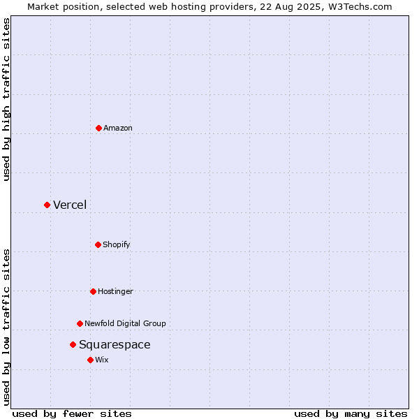 Market position of Squarespace vs. Vercel