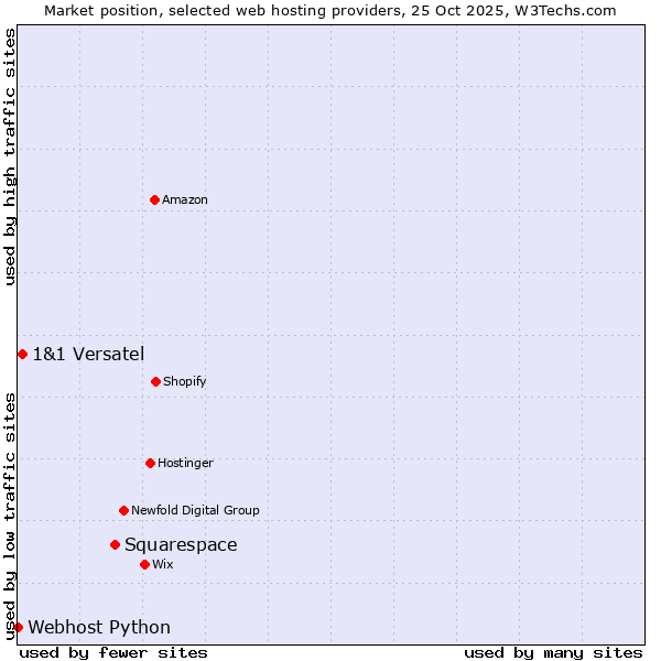 Market position of Squarespace vs. 1&1 Versatel vs. Webhost Python