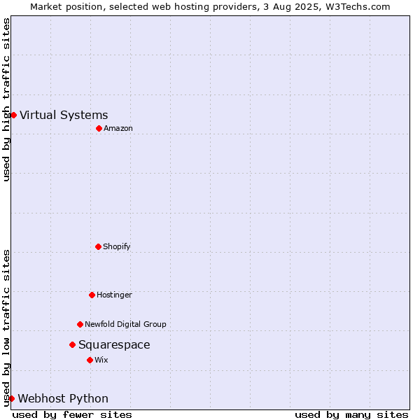 Market position of Squarespace vs. Virtual Systems vs. Webhost Python