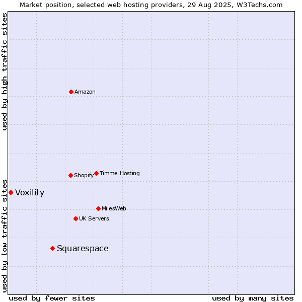 Market position of Squarespace vs. Voxility
