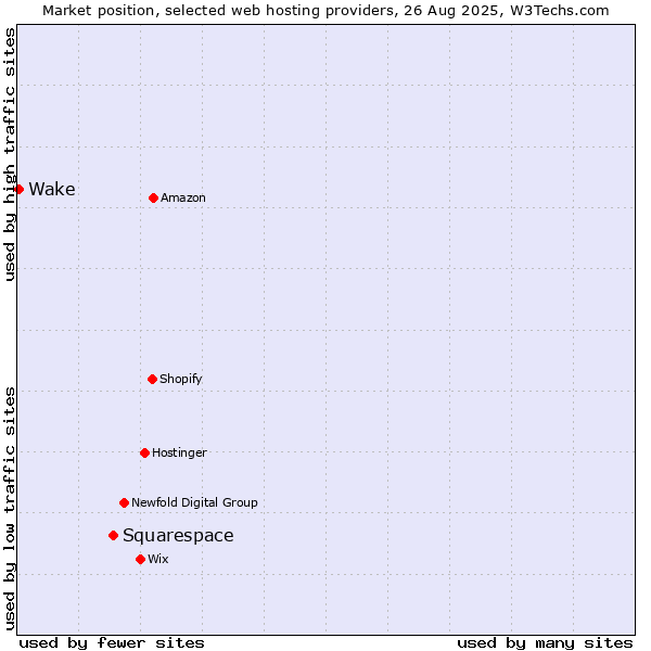 Market position of Squarespace vs. Wake