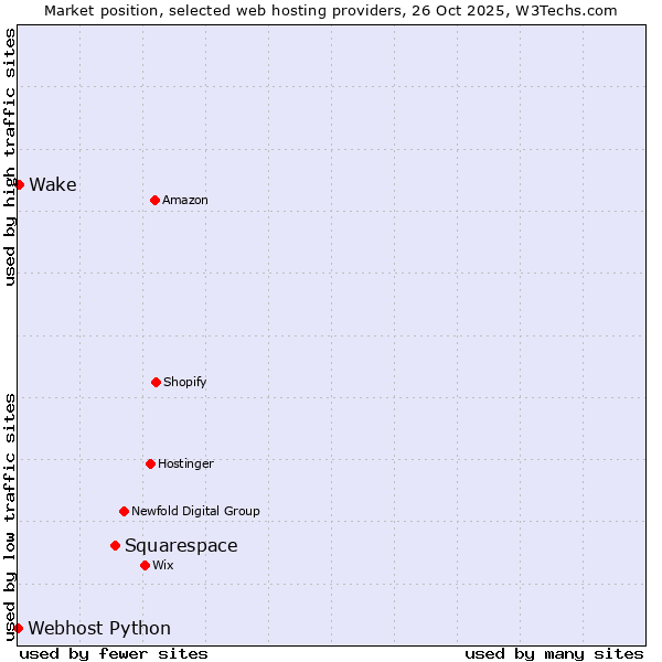 Market position of Squarespace vs. Wake vs. Webhost Python