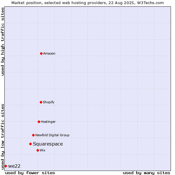 Market position of Squarespace vs. we22