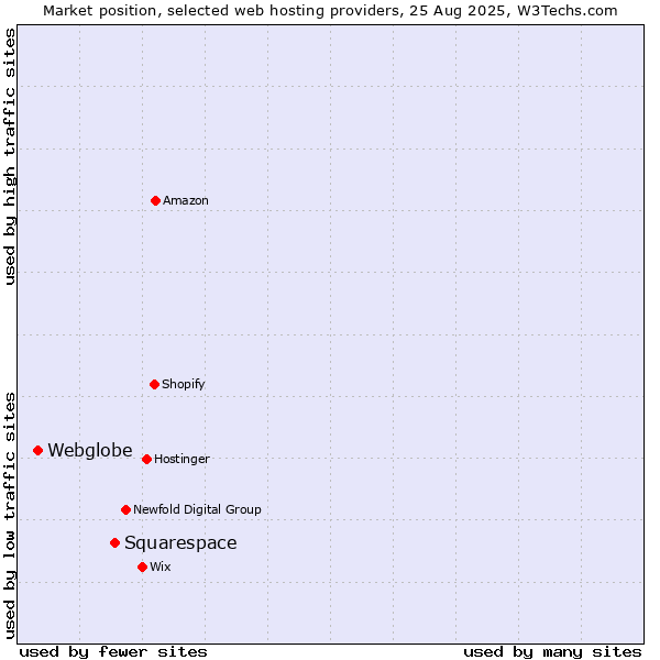Market position of Squarespace vs. Webglobe