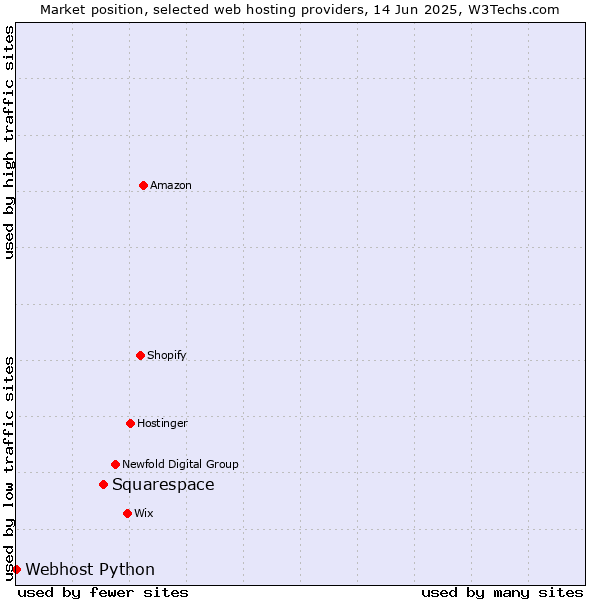 Market position of Squarespace vs. Webhost Python