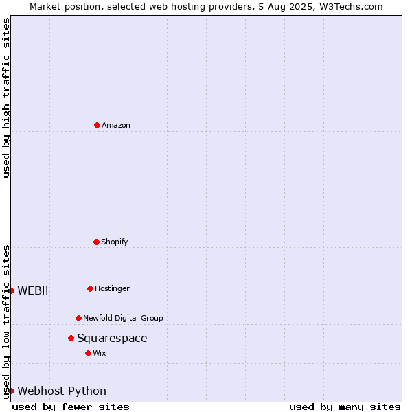 Market position of Squarespace vs. Webhost Python vs. WEBii