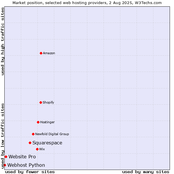 Market position of Squarespace vs. Website Pro vs. Webhost Python