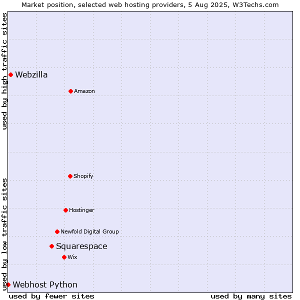 Market position of Squarespace vs. Webzilla vs. Webhost Python