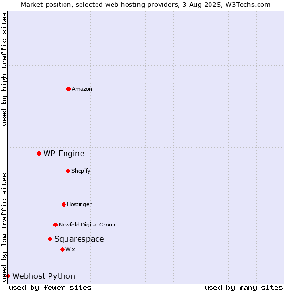 Market position of Squarespace vs. WP Engine vs. Webhost Python