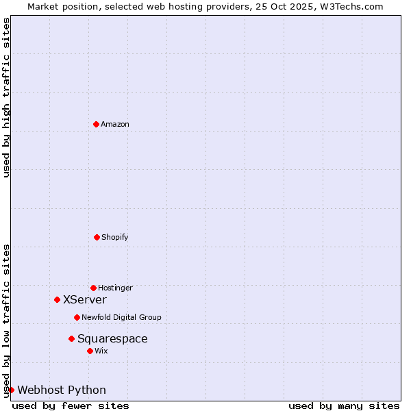 Market position of Squarespace vs. XServer vs. Webhost Python