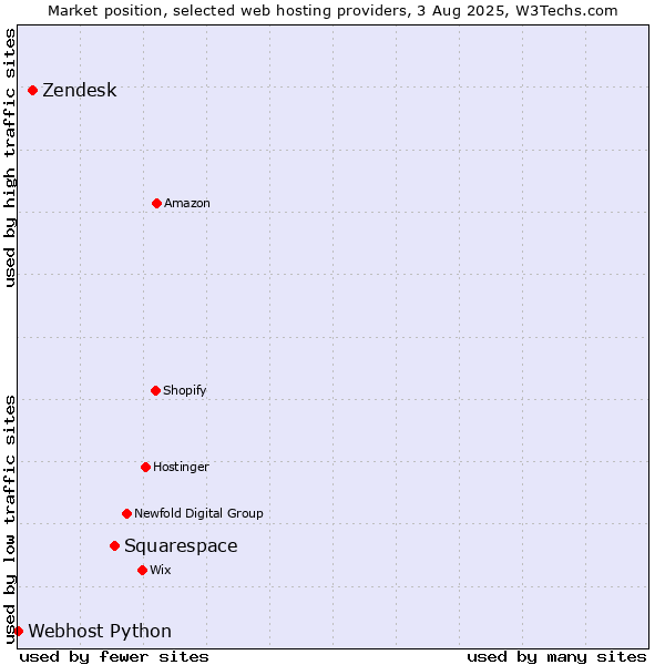 Market position of Squarespace vs. Zendesk vs. Webhost Python