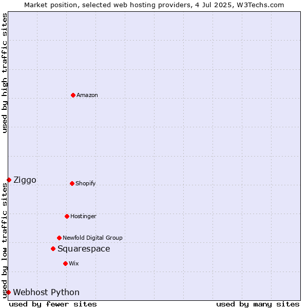 Market position of Squarespace vs. Ziggo vs. Webhost Python