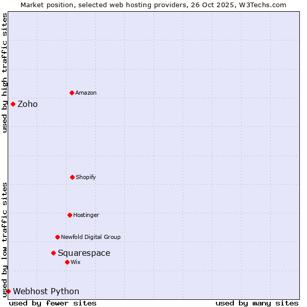 Market position of Squarespace vs. Zoho vs. Webhost Python