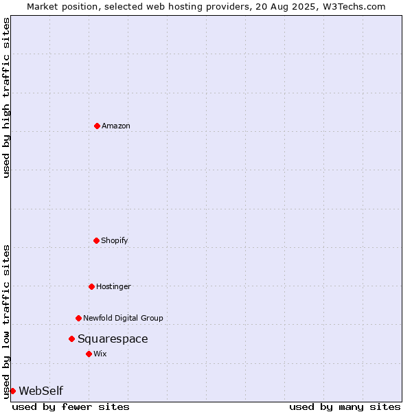 Market position of Squarespace vs. WebSelf