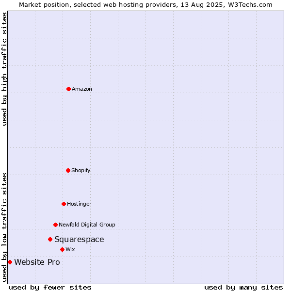 Market position of Squarespace vs. Website Pro