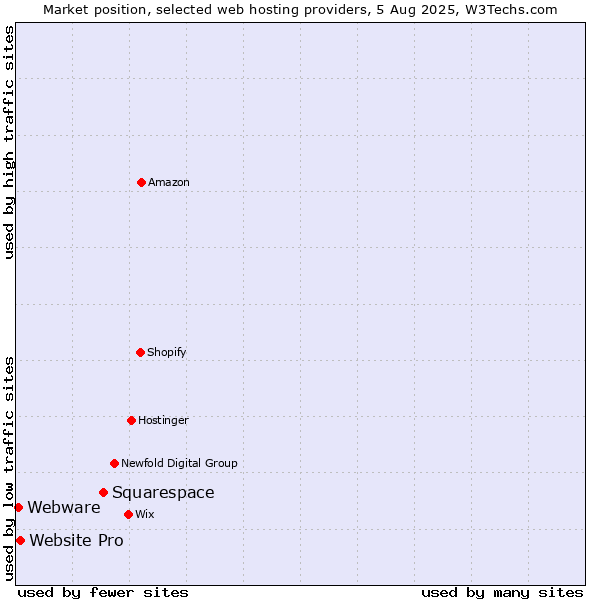 Market position of Squarespace vs. Website Pro vs. Webware