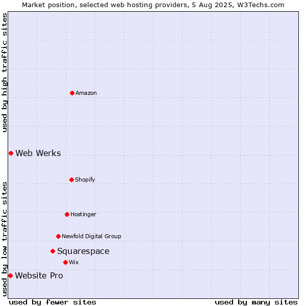 Market position of Squarespace vs. Web Werks vs. Website Pro