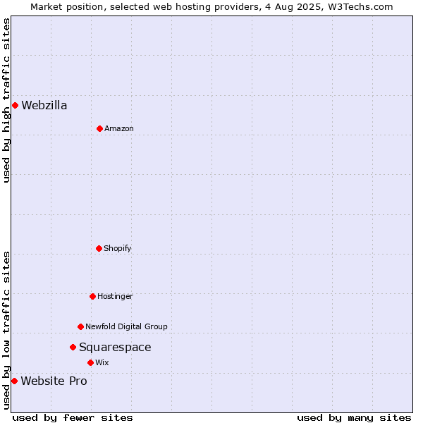 Market position of Squarespace vs. Webzilla vs. Website Pro