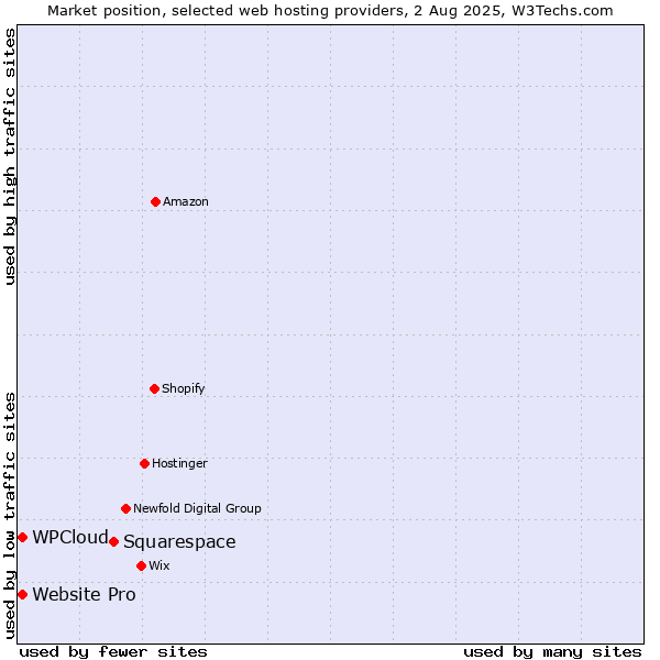 Market position of Squarespace vs. Website Pro vs. WPCloud