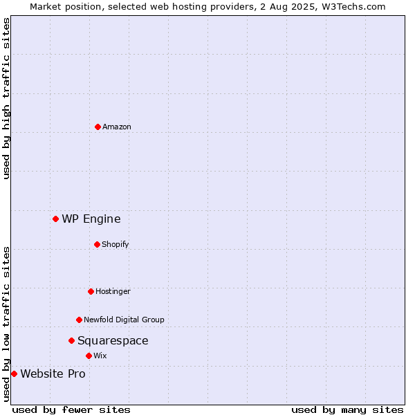 Market position of Squarespace vs. WP Engine vs. Website Pro