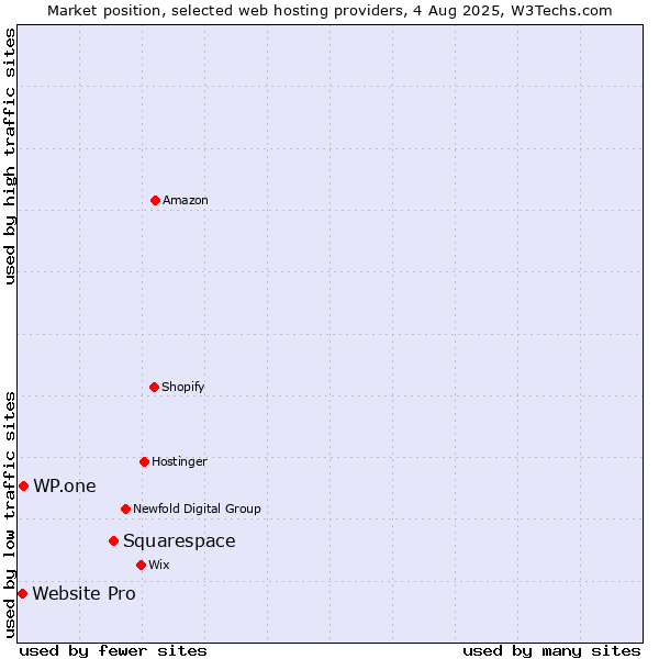 Market position of Squarespace vs. WP.one vs. Website Pro