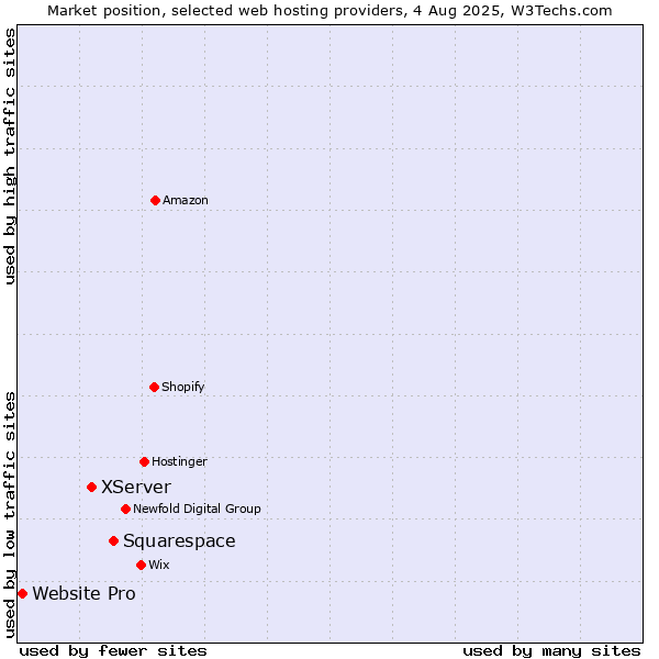 Market position of Squarespace vs. XServer vs. Website Pro