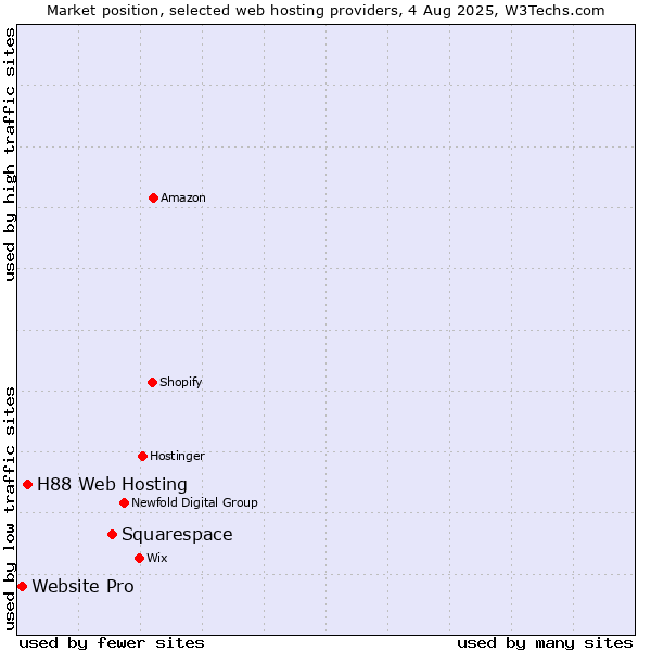 Market position of Squarespace vs. H88 Web Hosting vs. Website Pro