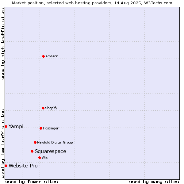 Market position of Squarespace vs. Website Pro vs. Yampi