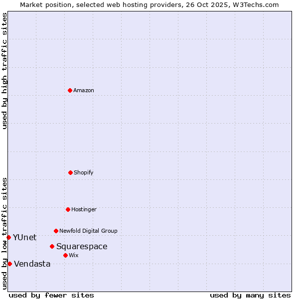 Market position of Squarespace vs. Vendasta vs. YUnet