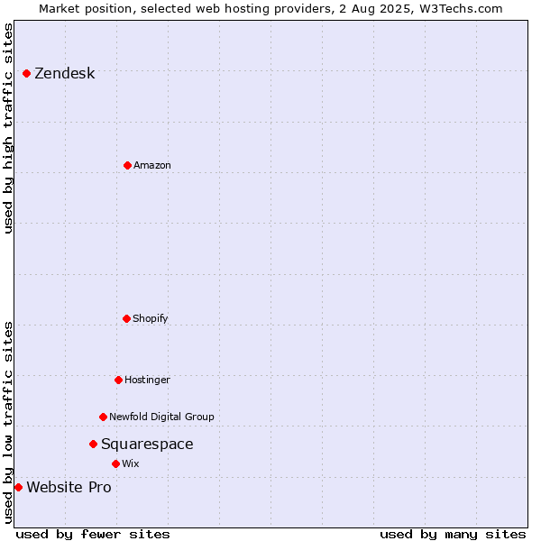 Market position of Squarespace vs. Zendesk vs. Website Pro