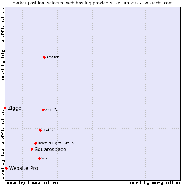 Market position of Squarespace vs. Website Pro vs. Ziggo