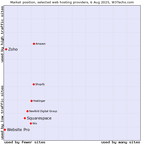 Market position of Squarespace vs. Zoho vs. Website Pro