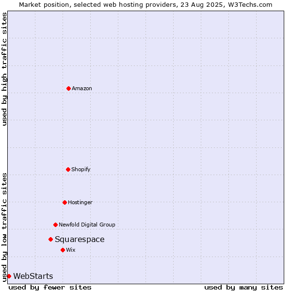 Market position of Squarespace vs. WebStarts
