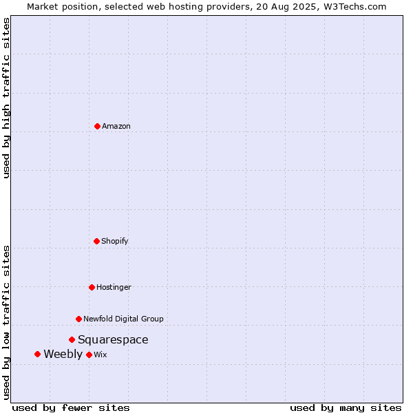 Market position of Squarespace vs. Weebly