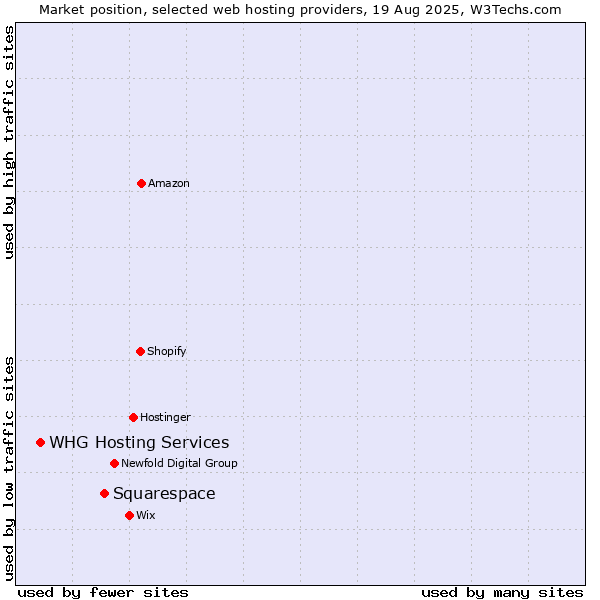 Market position of Squarespace vs. WHG Hosting Services
