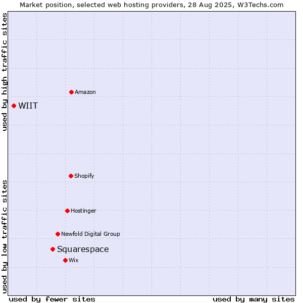 Market position of Squarespace vs. WIIT