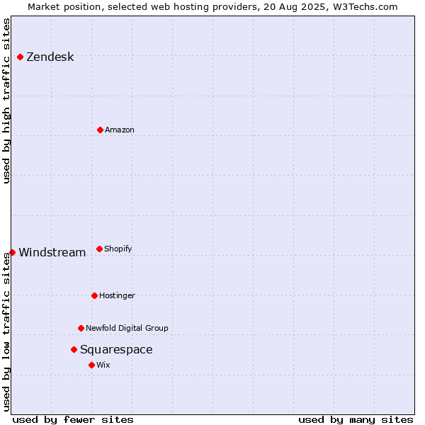 Market position of Squarespace vs. Zendesk vs. Windstream