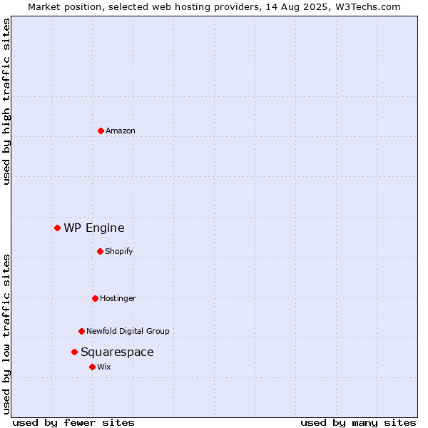 Market position of Squarespace vs. WP Engine