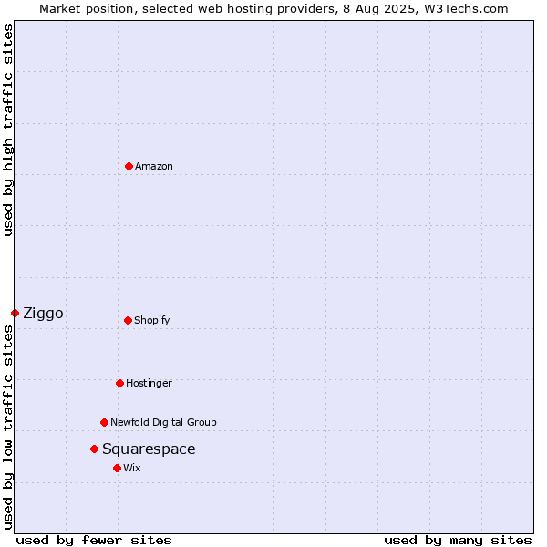 Market position of Squarespace vs. Ziggo