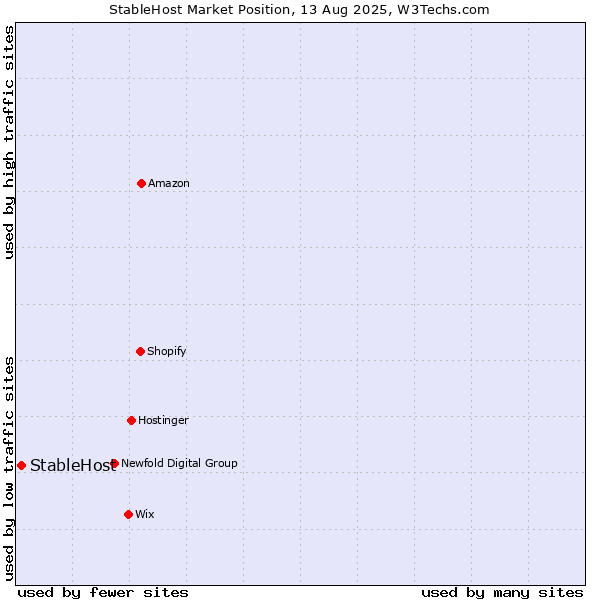 Market position of StableHost