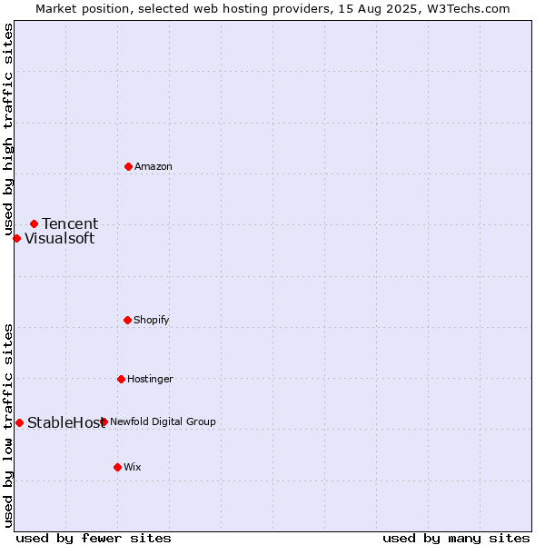 Market position of Tencent vs. StableHost vs. Visualsoft