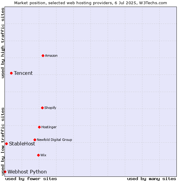 Market position of Tencent vs. StableHost vs. Webhost Python