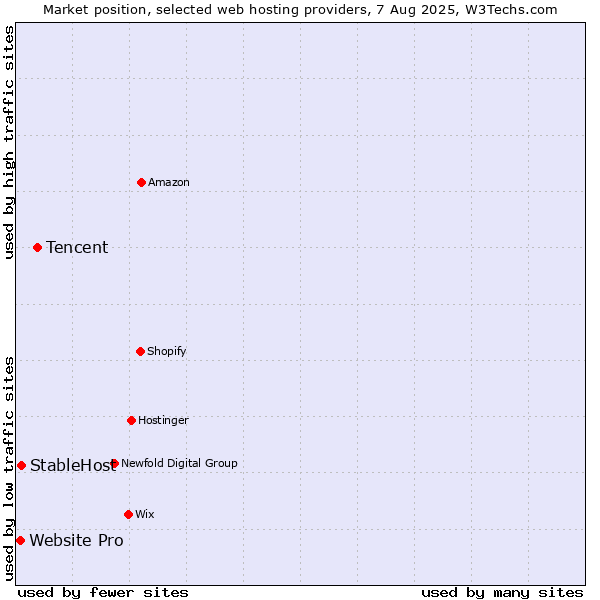Market position of Tencent vs. StableHost vs. Website Pro