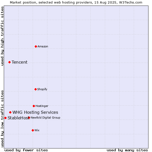 Market position of WHG Hosting Services vs. Tencent vs. StableHost