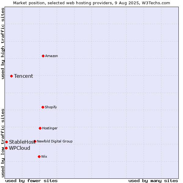 Market position of Tencent vs. StableHost vs. WPCloud